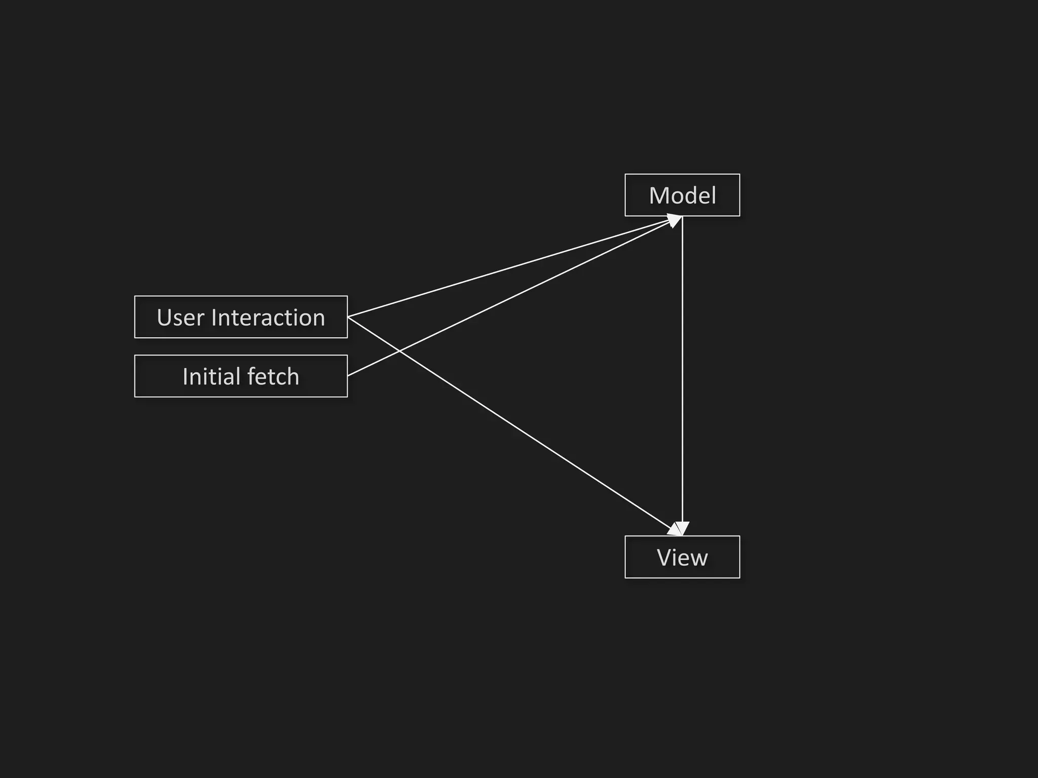 Initial fetch
Model
View
User Interaction
 