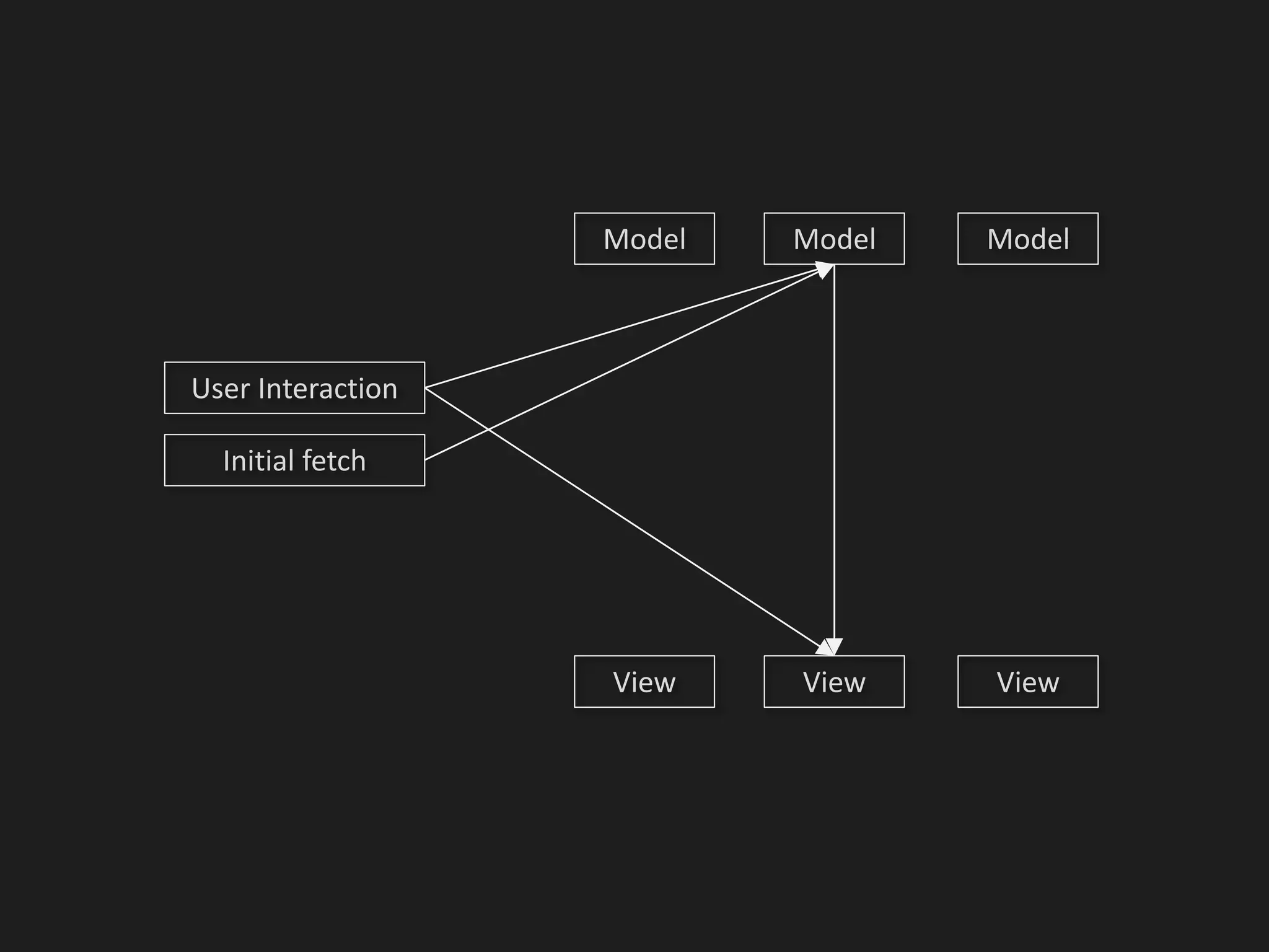 Initial fetch
Model
View
User Interaction
Model Model
View View
 
