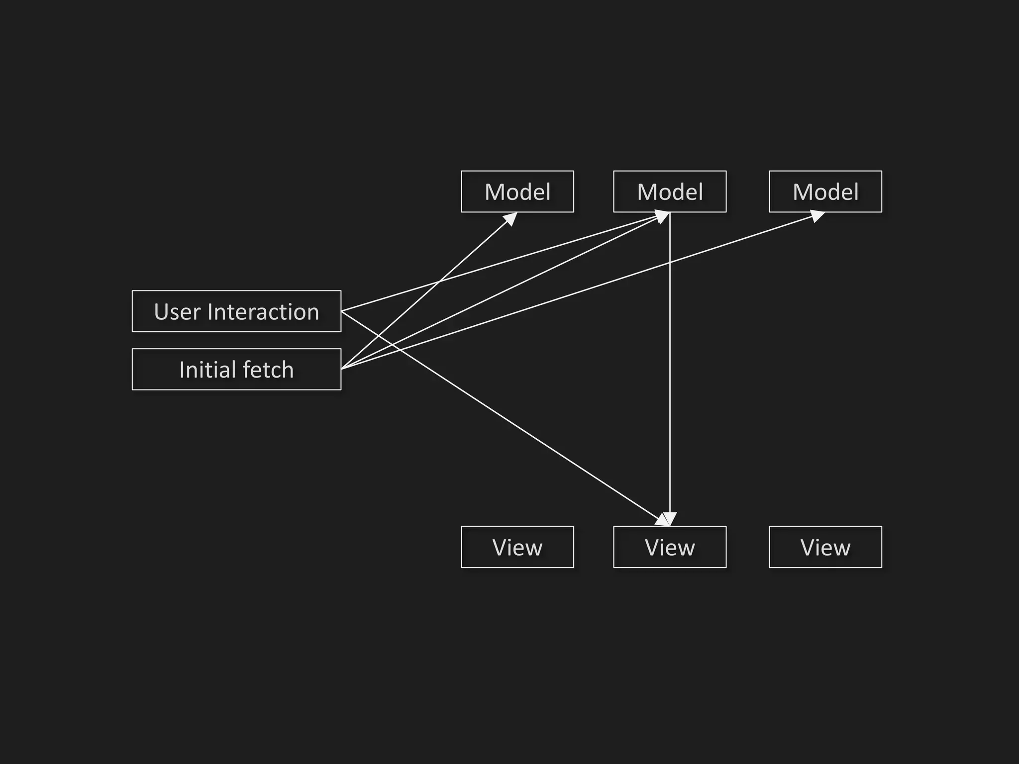 Initial fetch
Model
View
User Interaction
Model Model
View View
 