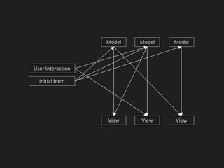 Initial fetch
Model
View
User Interaction
Model Model
View View
 