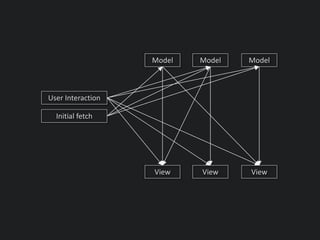 Initial fetch
Model
View
User Interaction
Model Model
View View
 