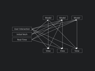 Initial fetch
Model
View
User Interaction
Model Model
View View
Real-Time
 