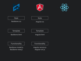 Style
Template
Functionality
Style
Template
Functionality
Backbone.css
Backbone.html
Backbone-model.js
Backbone-view.js
Angular.css
Angular.html
Angular-service.js
Angular-ctrl.js
 