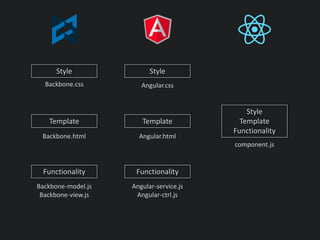 Style
Template
Functionality
Style
Template
Functionality
Backbone.css
Backbone.html
Backbone-model.js
Backbone-view.js
Angular.css
Angular.html
Angular-service.js
Angular-ctrl.js
Style
Template
Functionality
component.js
 