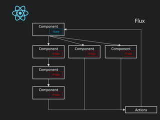 Component
Component
Props
Props
Component
Props
Component
Props
Component
Props
State
Component
Actions
Flux
 