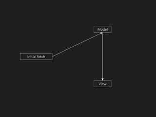 Initial fetch
Model
View
 
