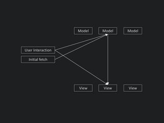 Initial fetch
Model
View
User Interaction
Model Model
View View
 