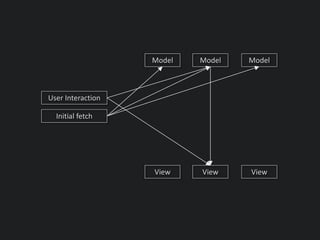 Initial fetch
Model
View
User Interaction
Model Model
View View
 