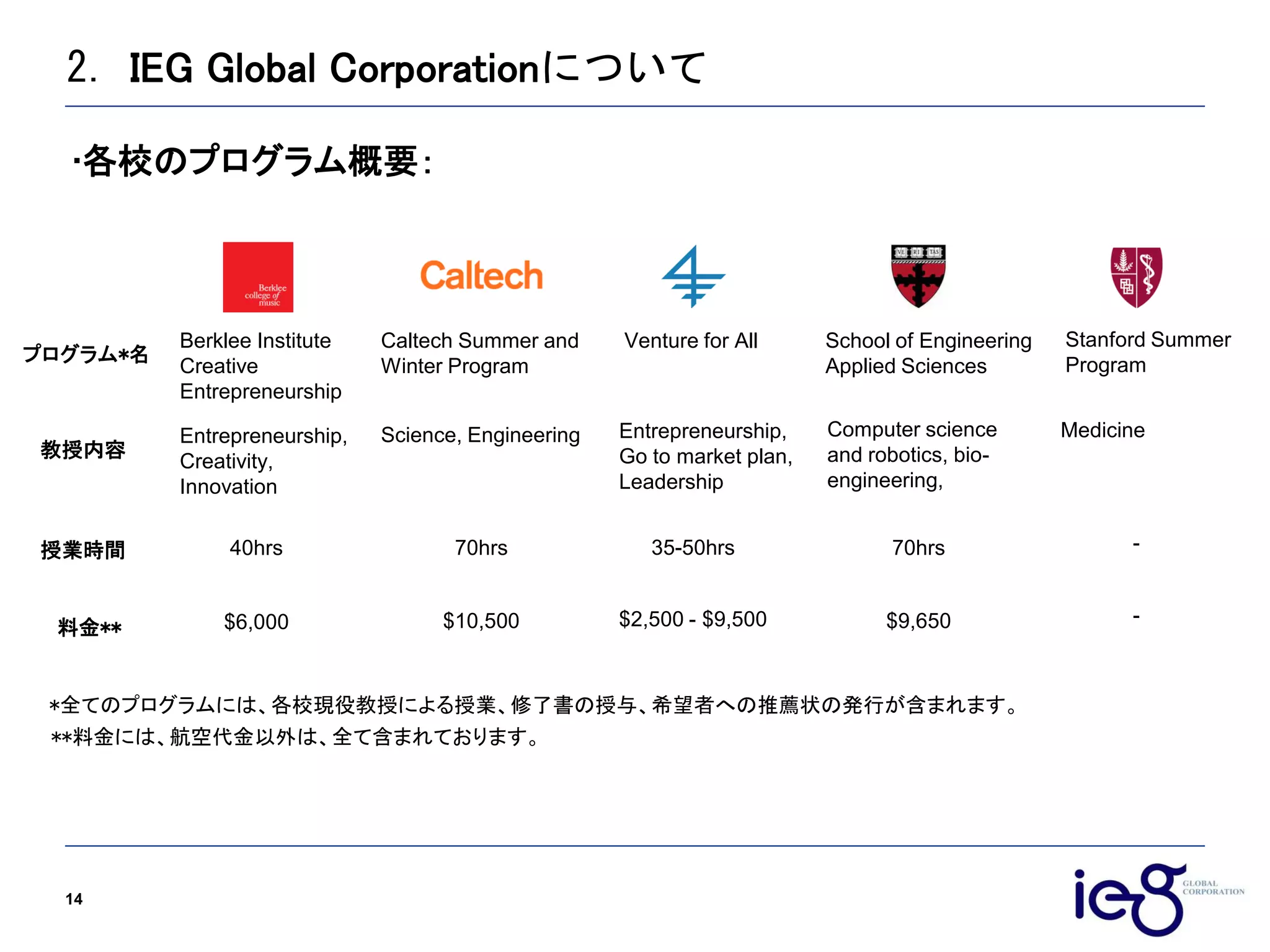 2．IEG Global Corporationについて
14
各校のプログラム概要：
Berklee Institute
Creative
Entrepreneurship
プログラム*名
教授内容
授業時間
料金**
Caltech Summer and
Winter Program
Venture for All School of Engineering
Applied Sciences
Stanford Summer
Program
Entrepreneurship,
Creativity,
Innovation
Science, Engineering Computer science
and robotics, bio-
engineering,
Entrepreneurship,
Go to market plan,
Leadership
70hrs40hrs 35-50hrs 70hrs
$6,000 $2,500 - $9,500$10,500
**料金には、航空代金以外は、全て含まれております。
*全てのプログラムには、各校現役教授による授業、修了書の授与、希望者への推薦状の発行が含まれます。
$9,650
Medicine
-
-
 