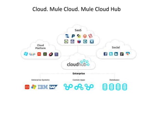 Cloud. Mule Cloud. Mule Cloud Hub
 