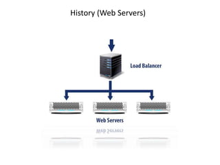 History (Web Servers)
 