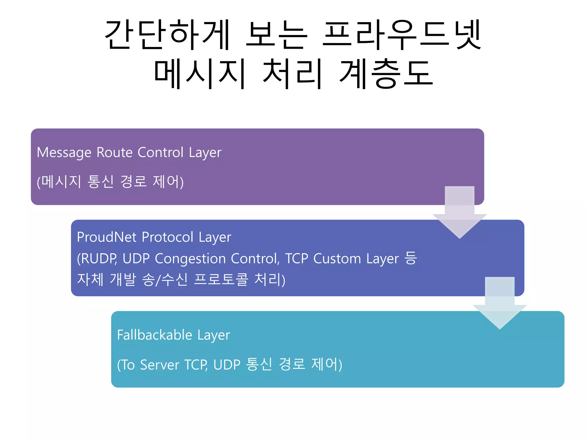 간단하게 보는 프라우드넷
메시지 처리 계층도
Message Route Control Layer
(메시지 통신 경로 제어)
ProudNet Protocol Layer
(RUDP, UDP Congestion Control, TCP Custom Layer 등
자체 개발 송/수신 프로토콜 처리)
Fallbackable Layer
(To Server TCP, UDP 통신 경로 제어)
 