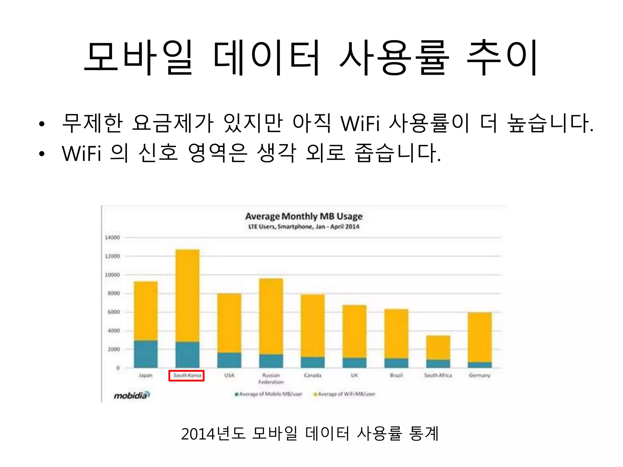 모바일 데이터 사용률 추이
• 무제한 요금제가 있지만 아직 WiFi 사용률이 더 높습니다.
• WiFi 의 신호 영역은 생각 외로 좁습니다.
2014년도 모바일 데이터 사용률 통계
 
