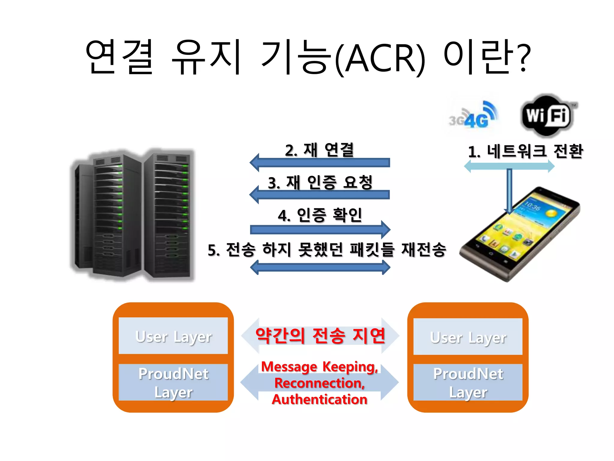 연결 유지 기능(ACR) 이란?
약간의 전송 지연
Message Keeping,
Reconnection,
Authentication
User Layer
ProudNet
Layer
1. 네트워크 전환
User Layer
ProudNet
Layer
2. 재 연결
3. 재 인증 요청
4. 인증 확인
5. 전송 하지 못했던 패킷들 재전송
 