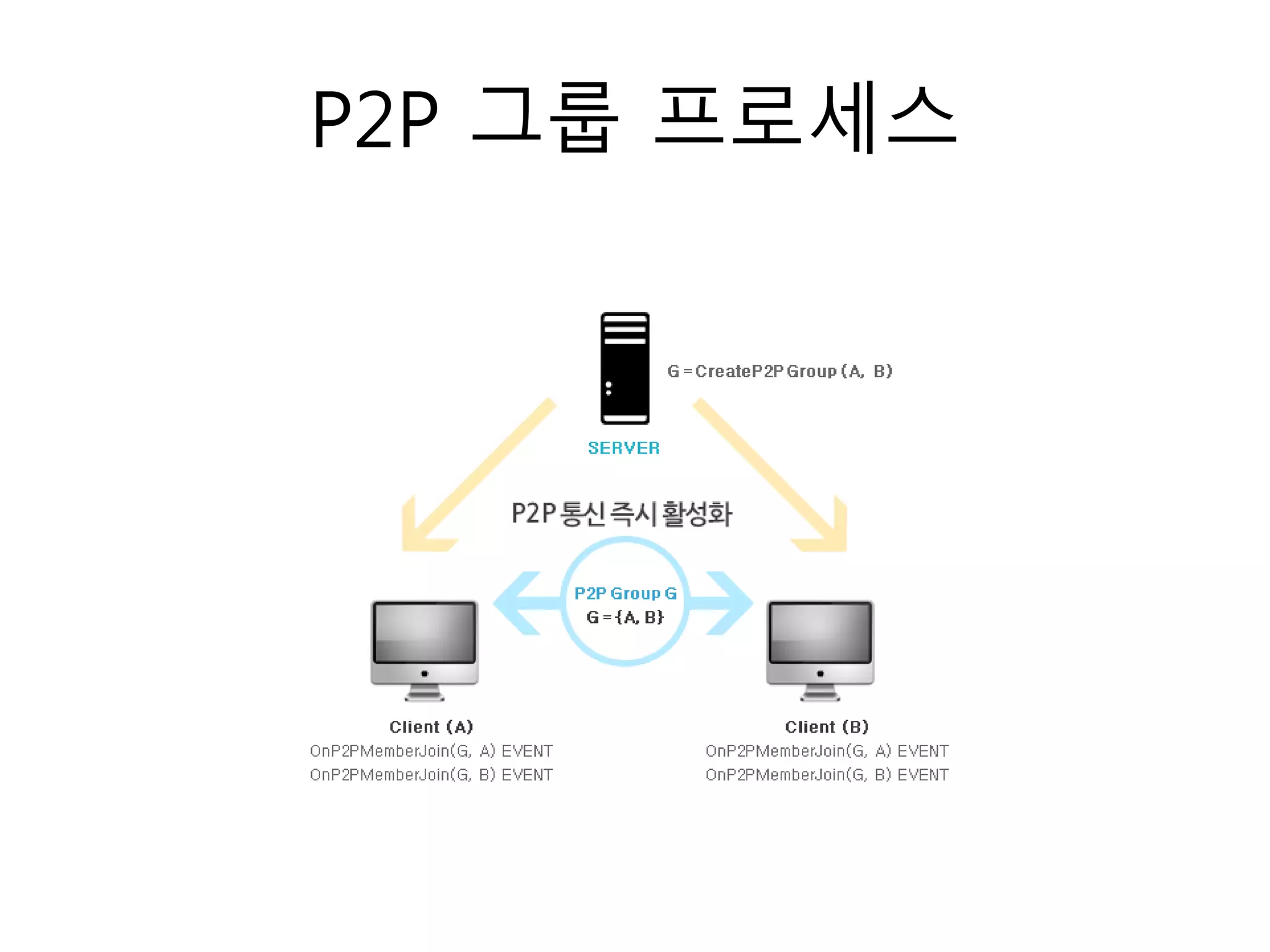 P2P 그룹 프로세스
 