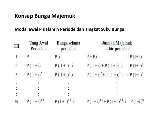 Rumus Modal Awal Bunga Majemuk Matematika Dasar