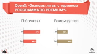 OpenX: «Знакомы ли вы с термином
Programmatic Premium?»
43%
57%
No
Yes
60%
40%
No
Yes
Паблишеры Рекламодатели
 