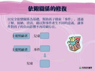 依附關係的修復依附關係的修復
以安全依戀關係為基礎，幫助孩子探索「事件」，透過
了解、接納、澄清，藉以對事件產生不同的意義，讓事
件對孩子的負向影響不再持續存在。
主要照顧者 兒童
主要照顧者 事件
兒童
 