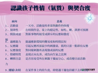 認識孩子性情（氣質）與契合度認識孩子性情（氣質）與契合度
面向 意義
1 、活動量 一天中，活動量的多寡與動作的快慢
2 、規律性 在時間作息、量上的穩定性，如吃、睡、排泄可預測
3 、開放或退
縮
對新事物的接受或排斥的反應和態度
4 、適應能力 能適應新環境的難易度和時間長短
5 、反應閾 引起反應所需最少的刺激量，低的只需一點即有反應
6 、反應強度 對同樣刺激所表現強或弱的反應
7 、情緒特質 表現正向友善、或負向生氣之比例
8 、轉移注意
力
難易
是否容易受外在刺激干擾而分心、或改變目前活動
9 、持久和精 在某件事上的持久度，即使遇干擾也持續下去的程度
 