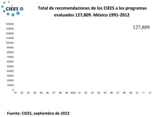0
10000
20000
30000
40000
50000
60000
70000
80000
90000
100000
110000
120000
130000
140000
91 92 93 94 95 96 97 98 99 2000 01 02 03 04 05 06 07 08 09 10 11 12
Total de recomendaciones de los CIEES a los programas
evaluados 127,809. México 1991-2012
Fuente: CIEES, septiembre de 2012
127,809
 