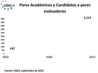 Pares Académicos y Candidatos a pares
evaluadores
Fuente: CIEES, septiembre de 2012
0
500
1000
1500
2000
2500
3000
3500
4000
4500
5000
2002 2006 2012
442
5,219
 