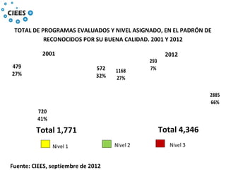 2012
TOTAL DE PROGRAMAS EVALUADOS Y NIVEL ASIGNADO, EN EL PADRÓN DE
RECONOCIDOS POR SU BUENA CALIDAD. 2001 Y 2012
Fuente: CIEES, septiembre de 2012
Total 4,346
Nivel 1 Nivel 2 Nivel 3
2001
572
32%
720
41%
479
27%
Total 1,771
2885
66%
1168
27%
293
7%
 