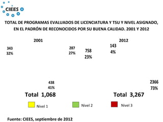 2366
73%
758
23%
143
4%
2012
Total 3,267
Fuente: CIEES, septiembre de 2012
Nivel 1 Nivel 2 Nivel 3
TOTAL DE PROGRAMAS EVALUADOS DE LICENCIATURA Y TSU Y NIVEL ASIGNADO,
EN EL PADRÓN DE RECONOCIDOS POR SU BUENA CALIDAD. 2001 Y 2012
287
27%
438
41%
343
32%
2001
Total 1,068
 