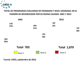 Total 1,079
Fuente: CIEES, septiembre de 2012
Nivel 1 Nivel 2 Nivel 3
2012
519
48%
410
38%
150
14%
TOTAL DE PROGRAMAS EVALUADOS DE POSGRADO Y NIVEL ASIGNADO, EN EL
PADRÓN DE RECONOCIDOS POR SU BUENA CALIDAD. 2001 Y 2012
Total 703
285
41%
282
40%
136
19%
2001
 