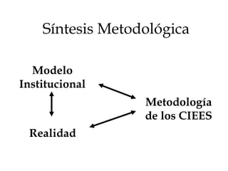 Modelo
Institucional
Realidad
Metodología
de los CIEES
Síntesis Metodológica
 