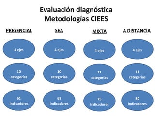 Evaluación diagnóstica
Metodologías CIEES
4 ejes
10
categorías
61
Indicadores
4 ejes
11
categorías
80
Indicadores
4 ejes
11
categorías
75
Indicadores
PRESENCIAL A DISTANCIAMIXTA
4 ejes
10
categorías
65
Indicadores
SEA
 