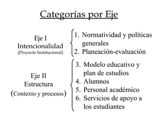 Categorías por Eje
Eje I
Intencionalidad
(Proyecto Institucional)
1. Normatividad y políticas
generales
2. Planeación-evaluación
Eje II
Estructura
(Contexto y procesos)
3. Modelo educativo y
plan de estudios
4. Alumnos
5. Personal académico
6. Servicios de apoyo a
los estudiantes
 