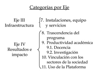 Categorías por Eje
Eje III
Infraestructura
7. Instalaciones, equipo
y servicios
Eje IV
Resultados e
impacto
8. Trascendencia del
programa
9. Productividad académica
9.1. Docencia
9.2. Investigación
10. Vinculación con los
sectores de la sociedad
11. Uso de la Plataforma
 