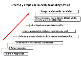 Solicitud. Aceptación
Autoevaluación.
Visita de Pares Académicos Evaluadores
Informe y recomendaciones de la evaluación diagnóstica
Informe y respuesta a institución. Asignación de nivel
Inicia Seguimiento de la Evaluación
Aseguramiento de la calidad
Autoevaluación. (Metodología CIEES): Visita,
informe y recomendaciones.
Proceso y etapas de la evaluación diagnóstica
 