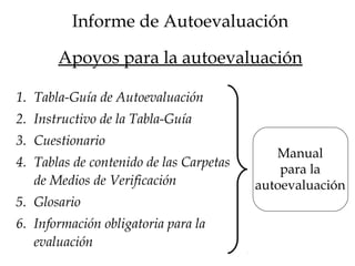 Apoyos para la autoevaluación
1. Tabla-Guía de Autoevaluación
2. Instructivo de la Tabla-Guía
3. Cuestionario
4. Tablas de contenido de las Carpetas
de Medios de Verificación
5. Glosario
6. Información obligatoria para la
evaluación
Informe de Autoevaluación
Manual
para la
autoevaluación
 