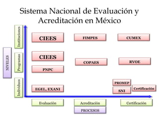 Evaluación Acreditación Certificación
EGEL, EXANI
COPAES
CIEES
CUMEX
Certificación
RVOE
FIMPES
PROCESOS
SNI
PNPC
PROMEP
Sistema Nacional de Evaluación y
Acreditación en México
CIEES
 
