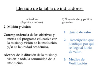 Llenado de la tabla de indicadores
Indicadores
(Aspectos a evaluar)
1) Normatividad y políticas
generales
2 Misión y visión
Correspondencia de los objetivos y
metas del programa educativo con
la misión y visión de la institución
y/o de la unidad académica.
Alcance de la difusión de la misión y
visión a toda la comunidad de la
institución.
1. Juicio de valor
2. Descripción que
justifique por qué
se llegó al juicio
de valor.
3. Medios de
Verificación
 
