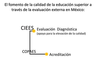 El fomento de la calidad de la educación superior aEl fomento de la calidad de la educación superior a
través de la evaluación externa en México:través de la evaluación externa en México:
Evaluación Diagnóstica
(apoyo para la elevación de la calidad)
Acreditación
CIEES
COPAES
 