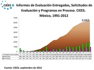 Fuente: CIEES, septiembre de 2012
Informes de Evaluación Entregados, Solicitudes de
Evaluación y Programas en Proceso. CIEES.
México, 1991-2012
6,662
 