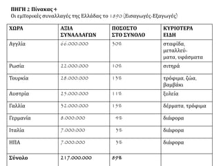 ΠΗΓΗ 2 Πίνακας 4
Οι εμπορικές συναλλαγές της Ελλάδας το 1890 (Εισαγωγές-Εξαγωγές)
ΧΩΡΑ ΑΞΙΑ
ΣΥΝΑΛΛΑΓΩΝ
ΠΟΣΟΣΤΟ
ΣΤΟ ΣΥΝΟΛΟ
ΚΥΡΙΟΤΕΡΑ
ΕΙΔΗ
Αγγλία 66.000.000 30% σταφίδα,
μεταλλεύ-
ματα, υφάσματα
Ρωσία 22.000.000 10% σιτηρά
Τουρκία 28.000.000 13% τρόφιμα, ζώα,
βαμβάκι
Αυστρία 25.000.000 11% ξυλεία
Γαλλία 32.000.000 15% δέρματα, τρόφιμα
Γερμανία 8.000.000 4% διάφορα
Ιταλία 7.000.000 3% διάφορα
ΗΠΑ 7.000.000 3% διάφορα
Σύνολο 217.000.000 89%
 