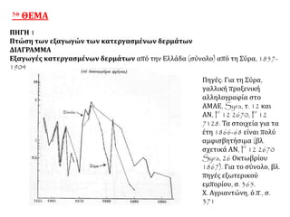 3ο ΘΕΜΑ
ΠΗΓΗ 1
Πτώση των εξαγωγών των κατεργασμένων δερμάτων
ΔΙΑΓΡΑΜΜΑ
Εξαγωγές κατεργασμένων δερμάτων από την Ελλάδα (σύνολο) από τη Σύρα, 1857-
1904
Πηγές: Για τη Σύρα,
γαλλική προξενική
αλληλογραφία στο
ΑΜΑΕ, Syra, τ. 12 και
ΑΝ, F 12 2670, F 12
7128. Τα στοιχεία για τα
έτη 1866-68 είναι πολύ
αμφισβητήσιμα (βλ.
σχετικά ΑΝ, F 12 2670
Syra, 26 Οκτωβρίου
1867). Για το σύνολο, βλ.
πηγές εξωτερικού
εμπορίου, σ. 365.
Χ. Αγριαντώνη, ό.π., σ.
371
 