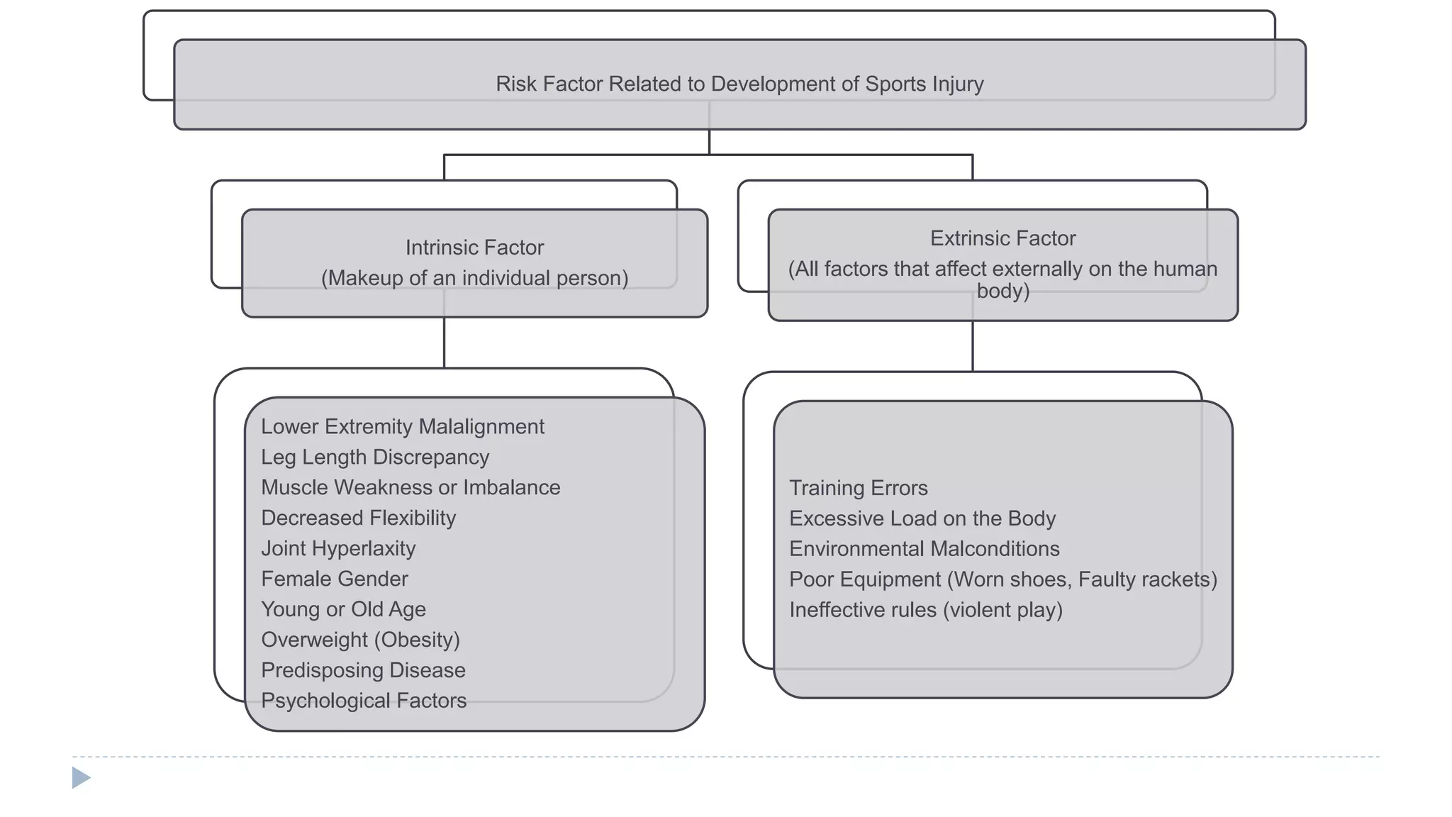 1. risk factors and prevention of sports injuries | PPTX