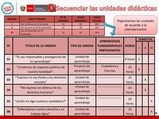 Organizamos las unidades
de acuerdo a la
calendarización
N° TITULO DE LA UNIDAD TIPO DE UNIDAD
APRENDIZAJES
FUNDAMENTALES
PARTICIPANTES
HORAS
TRIMESTRE
I II III
01
“Yo soy responsable y protagonista de
mi aprendizaje”
Unidad de
aprendizaje
-----------------------
6 horas X
02
“¡Cuidemos los espacios públicos de
nuestra localidad!”
Proyecto de
aprendizaje
Ciudadanía y
Ciencias
22
horas
X
03
““Expreso mi voz frente a los derechos
sexuales”
Unidad de
aprendizaje
------------------------ 14
horas
X
04
“Me expreso en defensa de los
derechos humanos”
Unidad de
aprendizaje
----------------------- 14
horas
X
05 “¿Están en algo nuestros candidatos?”
Unidad de
aprendizaje
----------------------- 16
horas
X
06
“Defendamos nuestro derecho a un
trabajo digno”
Unidad de
aprendizaje
----------------------- 10
horas
X
PERIODO INICIO-TÉRMINO
Nº DE
SEMANAS
HORAS
SEMANALES
HORAS
TOTALES
I Del 10.Marzo al 13 de Junio 14 02 28 h
II Del 16 junio al 19 de setiembre 14 02 28 h
III
Del 22 Setiembre al 22
Diciembre
13 02 26 h
3
 