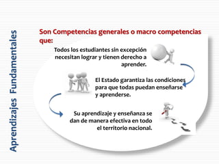 Su aprendizaje y enseñanza se
dan de manera efectiva en todo
el territorio nacional.
Son Competencias generales o macro competencias
que:
Todos los estudiantes sin excepción
necesitan lograr y tienen derecho a
aprender.
El Estado garantiza las condiciones
para que todas puedan enseñarse
y aprenderse.
AprendizajesFundamentales
 