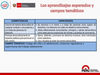 COMPETENCIAS CAPACIDADES
Convive de manera democrática en
cualquier contexto o circunstancia y
con todas las personas sin
distinción.
 Se reconoce a sí mismo y a todas las personas como sujetos de
derechos y se relaciona con cada uno desde la misma premisa.
 Utiliza reflexivamente conocimientos, principios y valores democráticos
como base para la construcción de normas y acuerdos de convivencia.
Participa democráticamente en
espacios públicos para promover el
bien común.
 Ejerce, defiende y promueve los derechos humanos, tanto individuales
como colectivos.
 Usa y fiscaliza el poder de manera democrática
CAMPO TEMATICO: Código del niño y el adolescente, instancias reguladoras y
supervisoras del trabajo adolescente.
 