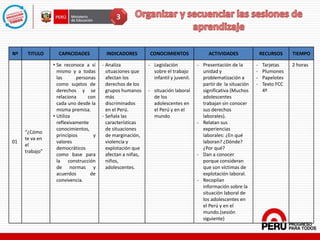 Nº TITULO CAPACIDADES INDICADORES CONOCIMIENTOS ACTIVIDADES RECURSOS TIEMPO
01
“¿Cómo
te va en
el
trabajo”
• Se reconoce a sí
mismo y a todas
las personas
como sujetos de
derechos y se
relaciona con
cada uno desde la
misma premisa.
• Utiliza
reflexivamente
conocimientos,
principios y
valores
democráticos
como base para
la construcción
de normas y
acuerdos de
convivencia.
- Analiza
situaciones que
afectan los
derechos de los
grupos humanos
más
discriminados
en el Perú.
- Señala las
características
de situaciones
de marginación,
violencia y
explotación que
afectan a niñas,
niños,
adolescentes.
- Legislación
sobre el trabajo
infantil y juvenil.
- situación laboral
de los
adolescentes en
el Perú y en el
mundo
- Presentación de la
unidad y
problematización a
partir de la situación
significativa (Muchos
adolescentes
trabajan sin conocer
sus derechos
laborales).
- Relatan sus
experiencias
laborales: ¿En qué
laboran? ¿Dónde?
¿Por qué?
- Dan a conocer
porque consideran
que son víctimas de
explotación laboral.
- Recopilan
información sobre la
situación laboral de
los adolescentes en
el Perú y en el
mundo.(sesión
siguiente)
- Tarjetas
- Plumones
- Papelotes
- Texto FCC
4º
2 horas
3
 