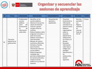 Nº TITULO CAPACIDADES INDICADORES CONOCIMIENTOS ACTIVIDADES RECURSOS TIEMPO
02
“Situación
laboral de los
adolescentes
”
• Problematiza
asuntos
públicos a
partir del
procesamien
to de
información
sobre ellos.
- Identifica, en los
asuntos públicos,
dilemas en los que los
valores de distintas
culturas o grupos
sociales entran en
conflicto.
- Elabora hipótesis sobre
preguntas concretas, a
partir de asuntos
públicos nacionales e
internacionales.
- Maneja, de manera
autónoma, diferentes
formatos y fuentes
para encontrar
información sobre un
asunto público.
- Elabora preguntas
complejas que
permitan problematizar
de manera profunda y
amplia el asunto
público en sus diversos
aspectos.
- Situaciones de
opresión y
explotación.
- Presentan
brevemente la
información
solicitada en la
anterior sesión.
- Elaboran
organizadores
sobre la
situación
laboral de los
adolescentes
en el Perú y el
Mundo.
- Recopilan
información
sobre leyes y
códigos que
protegen
laboralmente a
los
adolescentes.
(sesión
siguiente)
- Recortes
periodísti
cos-
- Páginas
impresas
de
internet
- Texto de
FCC.4º
2 horas
 