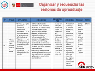 Nº TITULO CAPACIDADES INDICADORES
CONOCIMIEN
TOS
ACTIVIDADES RECURSOS TIEMPO
04
“´Reflexi
onamos
sobre
nuestra
situació
n
laboral”
• Explica y aplica
principios,
conceptos e
información
vinculados a la
institucionalidad,
a la democracia y
a la ciudadanía.
• Asume una
posición sobre un
asunto público y la
sustenta de forma
razonada.
• Construye
consensos en
búsqueda del bien
común.
- Utiliza la Declaración
Universal de los Derechos
Humanos, la Constitución y
las leyes orgánicas para
elaborar explicaciones.
- Expresa su indignación
cuando las posturas
diferentes violan los
derechos civiles, políticos,
sociales, económicos y
culturales de las personas.
- Cuestiona los argumentos de
quienes limitan los derechos
de las personas.
- Cambia sus preferencias y
posturas (se deja convencer)
con explicaciones razonadas
y basadas en los principios
democráticos.
- Código del
niño y del
adolescent
e. (Art. 22 y
el Capítulo
IV))
- Declaració
n Universal
de los
Derechos
Humanos
- Constitució
n (artículos
del 22 al 29
y el artículo
2º en su
inciso 15).
- Redactan en
un ensayo
su posición
personal y
grupal
respecto a
situaciones
de
explotación
que
experimenta
n en sus
actividades
laborales.
- Recopilan
información
sobre las
instancias
que regulan
el trabajo
adolescente.
(sesión
siguiente)
- Código
del niño
y del
adolesc
ente.
- Declara
ción
Univers
al de los
Derech
os
Human
os.
- Constit
ución
Política
2 horas
 