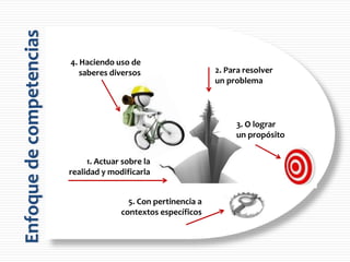 Las competencias son un tipo de
aprendizaje que integra y combina
aprendizajes de diversa naturaleza.
Suponen la capacidad de actuar
sobre la realidad y modificarla, sea
para resolver un problema o para
lograr un propósito, haciendo uso de
saberes diversos con pertinencia a
contextos específicos
1. Actuar sobre la
realidad y modificarla
2. Para resolver
un problema
3. O lograr
un propósito
4. Haciendo uso de
saberes diversos
5. Con pertinencia a
contextos específicos
Enfoquedecompetencias
 