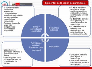 • Evaluación formativa
para regular el
aprendizaje.
• Evaluación sumativa
cada vez que se cierra
un proceso.
• Las actividades
previas se refieren a la
preparación de la
sesión.
• Los trabajos en casa
no deben exceder las
posibilidades del
tiempo.
• El inicio establece
propósitos, retos o
conflictos cognitivos,
motivación, metas de
aprendizaje y saberes
previos.
• El desarrollo consiste
en la gestión y el
acompañamiento del
aprendizaje.
• El cierre establece
conclusiones,
puntualizaciones,
organización de la
sesión siguiente, etc.
• El título sintetiza la
situación de
aprendizaje.
• Los aprendizajes
esperados comprenden
las competencias,
capacidades e
indicadores.
• Se puede desarrollar
una o más
competencias,
capacidades e
indicadores
Título y
aprendizajes
esperados
Secuencia
didáctica
Evaluación
Actividades
previas y
trabajo en casa
(opcional)
Elementos de la sesión de aprendizaje
 