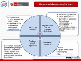 • Textos
• Equipo audiovisual
• Planisferios
• Etc.
• Generar un producto
para todo el grado por
ejemplo: proyectos
participativos, una
monografía anual y
proyectos de ciencia y
tecnología.
• Situación significativa
• Título de la unidad
• Duración en semanas
• Aprendizajes
(competencias y
capacidades)
• Productos (tangibles o
intangibles) por cada
unidad.
• Especifica las
metas anuales de
aprendizaje.
• Puede explicitar
los grandes
campos de
conocimiento
Descripción
general
Organización
de las
unidades
didácticas
Materiales y
recursos
Producto
anual
(opcional)
Elementos de la programación anual
 
